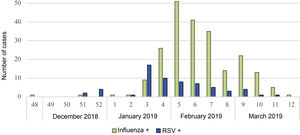 Weekly chronological distribution of cases positive for RSV and influenza.