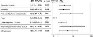 Factors independently associated with RSV infection, compared with influenza, in a multivariate logistic regression model. Odds ratio adjusted for gender, age, vaccination, comorbidities, treatment and complications. BADL: basic activities of daily living; ICU: intensive care unit.
