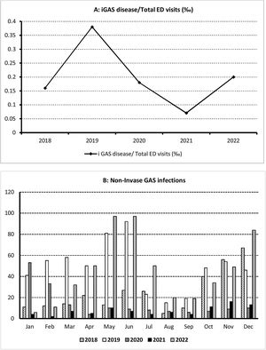 (A) Incidence of invasive GAS infections during the study period. (B) Distribution of non-invasive GAS infections during the study period.