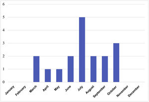 Distribution over time of cases of Lyme disease among the paediatric population in Asturias.