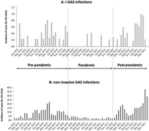 (A) Incidence of invasive GAS infections during the study period. (B) Incidence of non-invasive GAS infections during the study period. GAS: Group A Streptococcus; ED: emergency department.