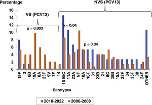 Comparison of the distribution of pneumococcal serotypes identified in the PCV13 and PCV7 periods.