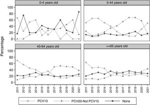 Serotype prevalence by age group and year.