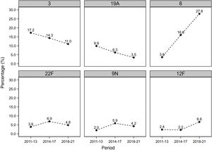 Prevalence of the most common serotypes by period.