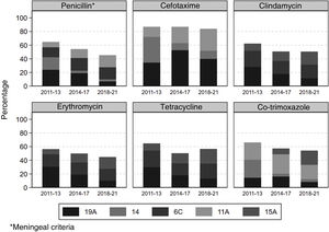 Distribution of resistance by serotypes (the most common) in each period.