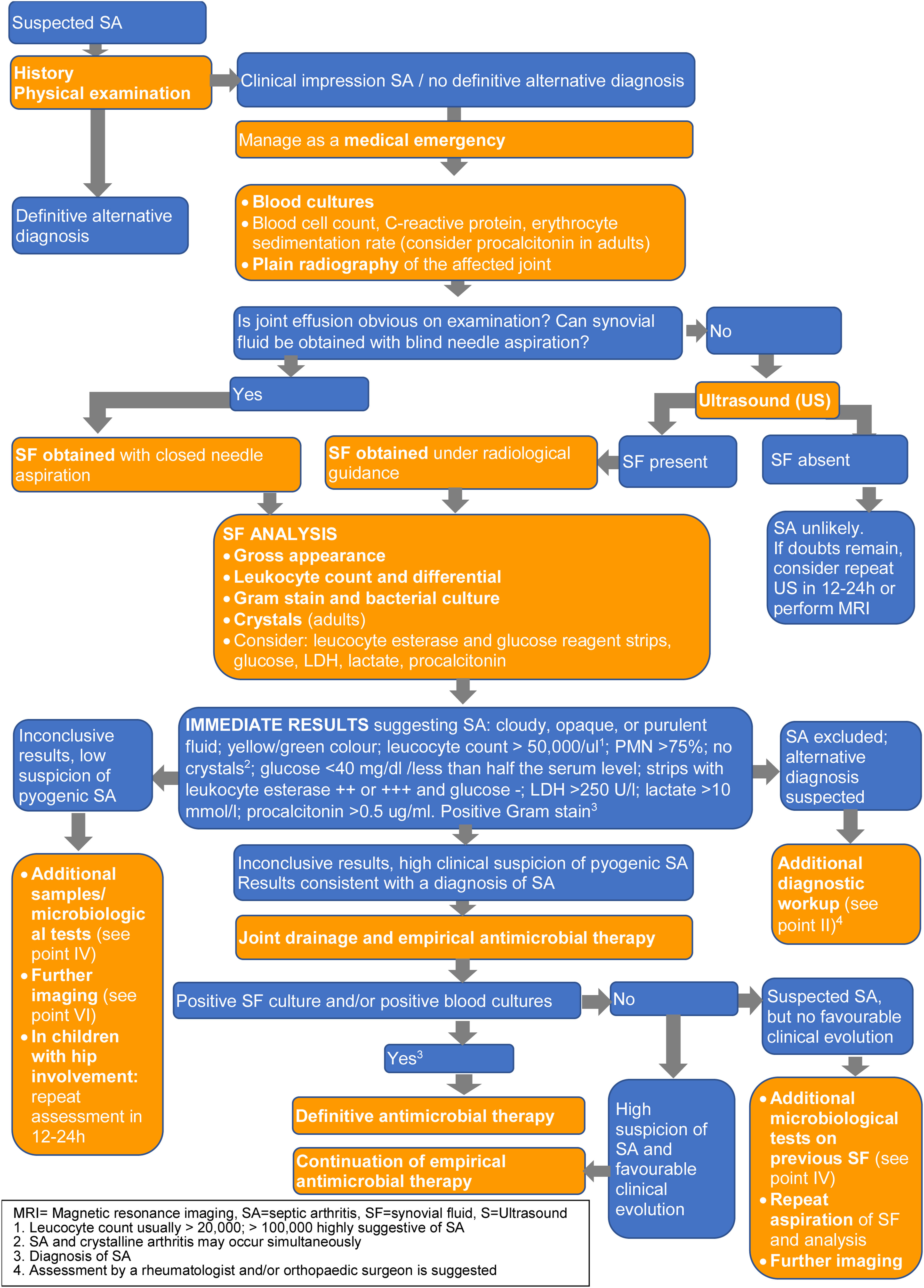 Septic Arthritis Algorithm Executive summary: Guidelines for the diagnosis and treatment of septic ...