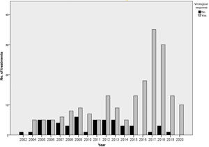 Evolution of the response to antiviral treatment according to the date of treatment initiation, from November 2002 to October 2020.