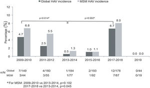 Biannual HAV incidence in susceptible patients (n=272)*. *Patients vaccinated against HAV during the follow-up were censored at the date of vaccination.