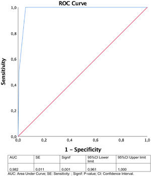 Receiver operating characteristic curve for predictive mortality regression model.