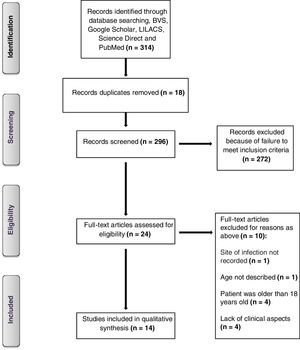 Flow diagram of study selection process.