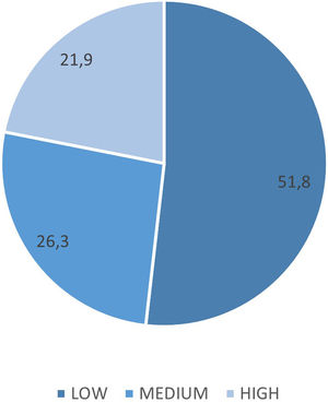 DBI distribution. The DBI value was high in the majority of the study population, followed by a medium and low value.