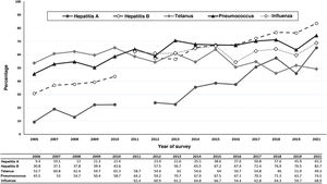Changes over time of the percentage of HS participants vaccinated against hepatitis A, hepatitis B, tetanus, pneumococcus and seasonal influenza, 2006–2021. Note: The trend p-value was <0.001 for the hepatitis A, hepatitis B, tetanus and pneumococcal vaccines, and 0.052 for the seasonal influenza vaccine.