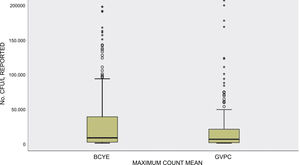 Comparison of colony number distributions for both culture media showing that, for the BCYE medium, the box width and median are larger, indicating a higher number of colonies reported with the BCYE medium.