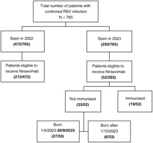 Patients seen in Accident and Emergency with confirmed RSV infection.