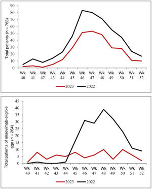 Comparison 2022/2023.