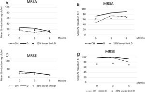 (A) Median percentage reduction in log cfu/ml for dalbavancin-heparin and dalbavancin solutions against MRSA during freezing time. (B) Median percentage reduction in metabolic activity for dalbavancin–heparin and dalbavancin solutions against MRSA during freezing time. (C) Median percentage reduction in log cfu/ml for dalbavancin-heparin and dalbavancin solutions against MRSE during freezing time. (D) Median percentage reduction in metabolic activity for dalbavancin-heparin and dalbavancin solutions against MRSE during freezing time. DH, dalbavancin-heparin; cfu, colony-forming units; MRSA, methicillin-resistant Staphylococcus aureus; MRSE, methicillin-resistant Staphylococcus epidermidis. The markers correspond to the lower limit of 25% of the D value.