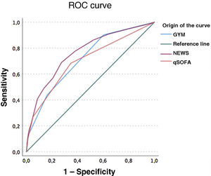 Result of ROC curves of NEWS, qSOFA and GYM scores. The AUC-ROC for 30-day mortality was 0.765 (95% CI, 0.725−0.806, P < .001) for NEWS, 0.70 for the qSOFA score (95% CI, 0.653−0.746) and 0.716 for the GYM score (95% CI 0.675−0.758, P < .001). Statistical differences comparing the diagnostic performance curves (ROC) were: qSOFA vs NEWS P < .001; GYM vs NEWS P = .024; qSOFA vs GYM P = .345.