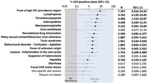 Estimation (in percentages and 95% confidence intervals) of the prevalence of undiagnosed HIV infection in each of the reasons for requesting HIV serology not included in the “Urgències VIHgila” programme