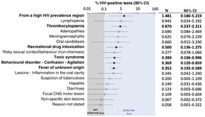 Result of the sensitivity analysis (in which it was considered that HIV serology had been requested from 20% of the patients with the circumstances described and that in the remaining 80% the test would have been negative) showing the estimate (in percentages and 95% confidence intervals) of the prevalence of undiagnosed HIV infection in each of the circumstances not covered by the “Urgències VIHgila” programme