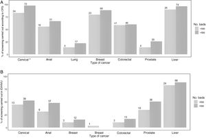 (A) Frequency of cancer screening in people with HIV according to the number of beds (<500 vs >500) in the hospital where the doctors who completed the questionnaire (n = 106) worked. Values expressed as n (%). (*) p < 0.05 for the difference in the proportion of people screened according to the number of beds. (B) Cancer screenings in people with HIV performed directly in the centre