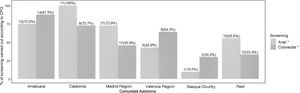Frequency of screening for colorectal and anal cancer in people with HIV according to the autonomous region in which the doctors who completed the questionnaire (n = 106) worked. CPG: clinical practice guidelines. Values expressed as n (%). (*) p < 0.05 for the difference in the frequency of screening between Autonomous Regions.