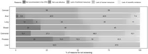 Barriers to incorporating cancer screening into the healthcare of people with HIV perceived by the physicians who completed the questionnaire (n = 106). CPG: clinical practice guidelines. Values expressed as proportions.