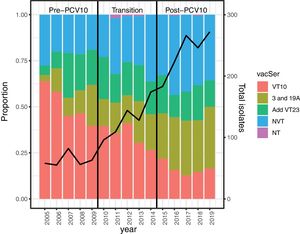 Percentages of Streptococcus pneumoniae isolates by VT10, AddVT23, NVT, VT, and the pre-PCV10 (2005–2009), transition (2010–2014) and post-PCV10 (2015–2019) periods. VT10: serotypes included in PCV10 (1, 4, 5, 6B, 7F, 9V, 14, 18C, 19F, 23F), AddVT23: the 13 additional PPV23 (2, 3, 8, 9N, 10A, 11A, 12F, 5B, 17F, 19A, 20, 22F, 33F), NVT: non-vaccine type, NT: non-typable, NA: not apply. Black line represents the number of Streptococcus pneumoniae isolates recovered per year of surveillance.
