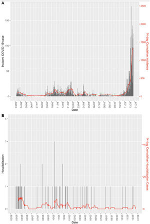 Cumulative incidence in 14 days (CI14) between March 2020 and January 2022. (A) COVID-19 cases. (B) Hospitalization COVID-19 cases.