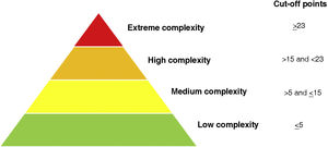 Stratification pyramid of HIV patients by level of complexity. Developed by SI-Health. https://gesida-seimc.org/estratificacion-herramientas. Modified from SI-Health. https://gesida-seimc.org/estratificacion-herramientas.