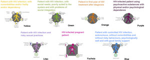 HIV patient profiles. Modified from SI-Health. https://gesida-seimc.org/estratificacion-herramientas.