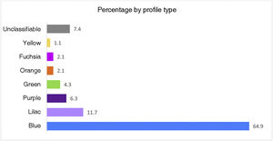Frequency of profiles identified in the study.