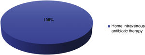 Reasons for using dalbavancin in patients with bacteraemia.