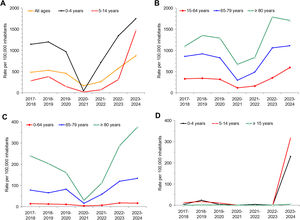 Incidence of clinical pneumonia from the 2017–2018 to 2023–2024 seasons in (A) all ages and children and (B) adults, and incidence of pneumonia with a confirmed result for (C) Streptococcus pneumoniae or (D) Mycoplasma pneumoniae by age groups. Navarre, Spain.