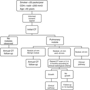 Diagnostic algorithm. The inclusion criteria met by patients before signing the informed consent and the possibilities for further CT scans following the findings of CT are specified. CT: low-dose computed tomography.