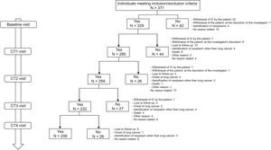 Flowchart of the study population, showing how many patients were lost at each visit and why. IC: informed consent.