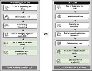 Cost model structure. AE: Adverse event. The costs considered from the societal perspective are shown in green.