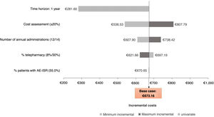 Deterministic sensitivity analysis diagram from the perspective of the Spanish national health service. AE-ISR: adverse events - injection site reactions; SNS: Sistema Nacional de la Salud [Spanish national health service].