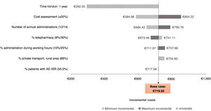 Deterministic sensitivity analysis diagram from the societal perspective. AE-ISR: adverse events - injection site reactions; SNS: Sistema Nacional de la Salud [Spanish national health service].