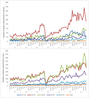 Changes in the number of cases of gonorrhoea reported in Catalonia during the period 2017–2023 by gender and age group.