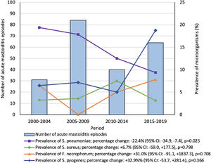 Total number of episodes of acute mastoiditis and prevalence of the most common microorganisms throughout the study periods.