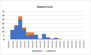 Epidemic curve.