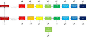 A Markov chain model for the transmission of HIV and the influence of pre-exposure prophylaxis (PrEP). μ: mortality. Starting at the upper left corner, the “susceptible state” represents non-HIV infected GBMSM at risk for HIV acquisition. People in this state may acquire HIV and transition into the first of the 8 states that represent the history of HIV natural infection, in accordance with previously used models.23 At any point in those 8 states, the patient may be diagnosed and started on ART. The susceptible persons may be started on PrEP, where the risk of infection is much lower, but still possible, and transition through the HIV infection stages, and at any stage they may be started on treatment. In each state the person has a mortality rate μ.