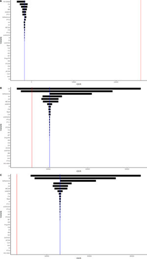 Tornado plot of the one-way sensitivity analysis for the three different PrEP candidate drugs. (A) For TDF/FTC, (B) for TAF/FTC, and (C) for CAB. The vertical red line represents the willingness-to pay-threshold. Rest: proportion of patients with more than 500 CD4; PTr3: probability of starting treatment with less than 200 CD4; PTr2: probability of starting treatment with CD4 between 200 and 500; PTr1: probability of starting treatment with more than 500 CD4; PropTR: proportion of HIV infected patients on treatment; nvl: proportion of the total population of GBMSM in the very low risk group; nvh: proportion of the total population of MSM in the very high risk group, nl: proportion of the total population of MSM in the low risk group; nh: proportion of the total population of MSM in the high risk group; mVIH35: mortality with more than 350 CD4; mVIH235: mortality with CD4 between 200 and 350; mAIDS: mortality with CD4 below 200; I8CD4: proportion of PLWH with CD4 between 200 and 350; I89: probability of transitioning from state 8 to AIDS; I7CD4: proportion of PLWH with CD4 between 350 and 500; I78: probability of transitioning from state 7 to state 8; I67: probability of transitioning from state 6 to 7; I56: probability of transitioning from state 5 to 6; I45: probability of transitioning from state 4 to 5; I34: probability of transitioning from state 3 to 4; I23: probability of transitioning from state 2 to 3; I12; probability of transitioning from state 1 to 2; HIV-MSM: number of HIV infected GBMSM; G: population growth constant; Cvl: partner change rate in the very low group; Cvh: partner change rate in the very high group; Cl: partner change rate in the low group; Ch: partner change rate in the high group; B: per partnership transmissibility; ACD4; proportion of patients with less than 200 CD4.