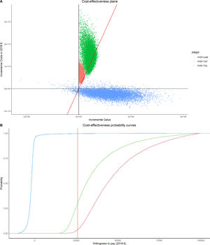 (A) Probabilistic sensitivity analysis presented in the cost-effectiveness plane. (B) Cost-effectiveness probability curves.