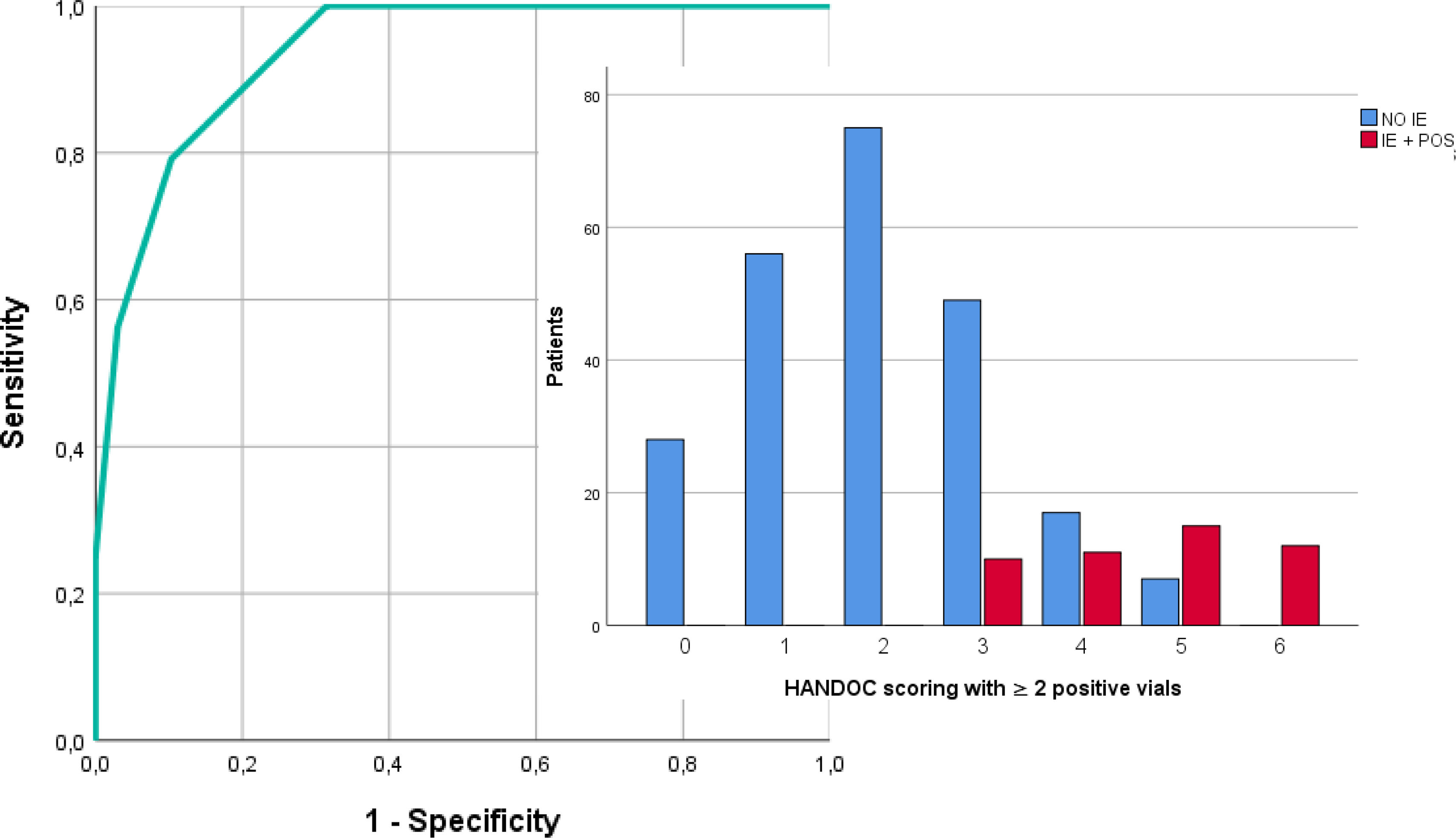 Handoc External validation of the HANDOC score in a Spanish cohort—Analysis of ...