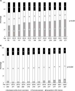Changes in serological profile per year according to the route of HIV infection. (A) Men who have sex with men and (B) people who injected drugs.