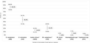 Prevalence of Rickettsia spp. infection in Ixodidae tick species collected from vegetation. Spain, 2000–2021. D.: Dermacentor; 95% CI: 95% confidence interval; PI: prevalence of infection; Rh.: Rhipicephalus. * Rh. sanguineus group: includes 95 Rh. sanguineus sensu lato, 8 Rh. pusillus and 15 Rh. turanicus. ^ Includes nymphs analysed in batches of five specimens per batch (300 I. ricinus, 20 Hae. punctata and 50 Hae. cocinna).