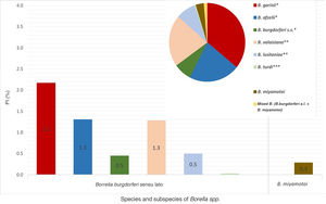 Prevalence of infection (columns) and distribution (sectors) of Borrelia species detected in Ixodes ricinus collected from vegetation. Spain, 1995–2021. B.: Borrelia; PI: prevalence of infection. In B. burgdorferi sensu lato, species are represented which are considered to be: * pathogenic; ** of low pathogenicity; *** unproven pathogenicity.