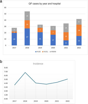 a. Cases of AQF diagnosed each year at each of the hospitals in the study. b. Estimated incidence of cases per year in the health area of the study (cases/100,000 person-years).