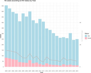 Evolution of TB cases according to HIV status in Barcelona.